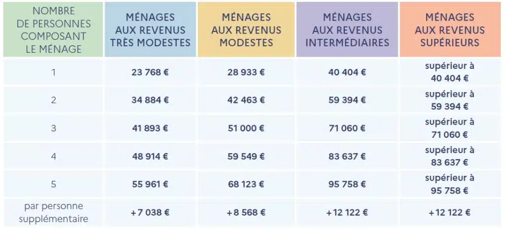 Ma Prime Rénov 2026 : Tableau des Montants et Conditions